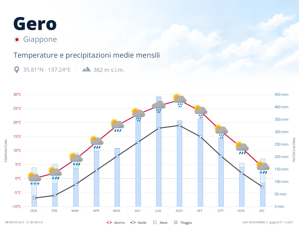 Gero - temperature e precipitazioni medie mensili