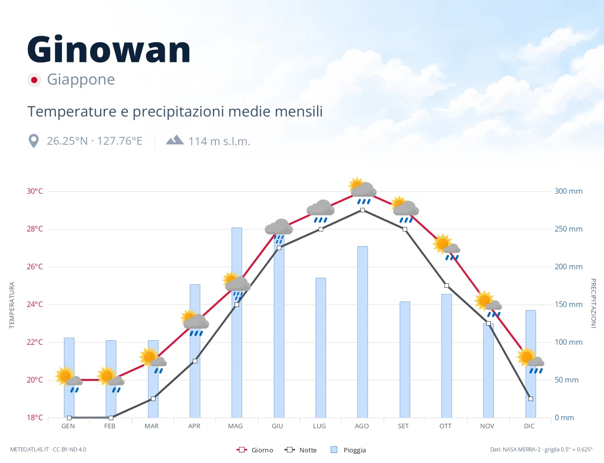 Ginowan - temperature e precipitazioni medie mensili