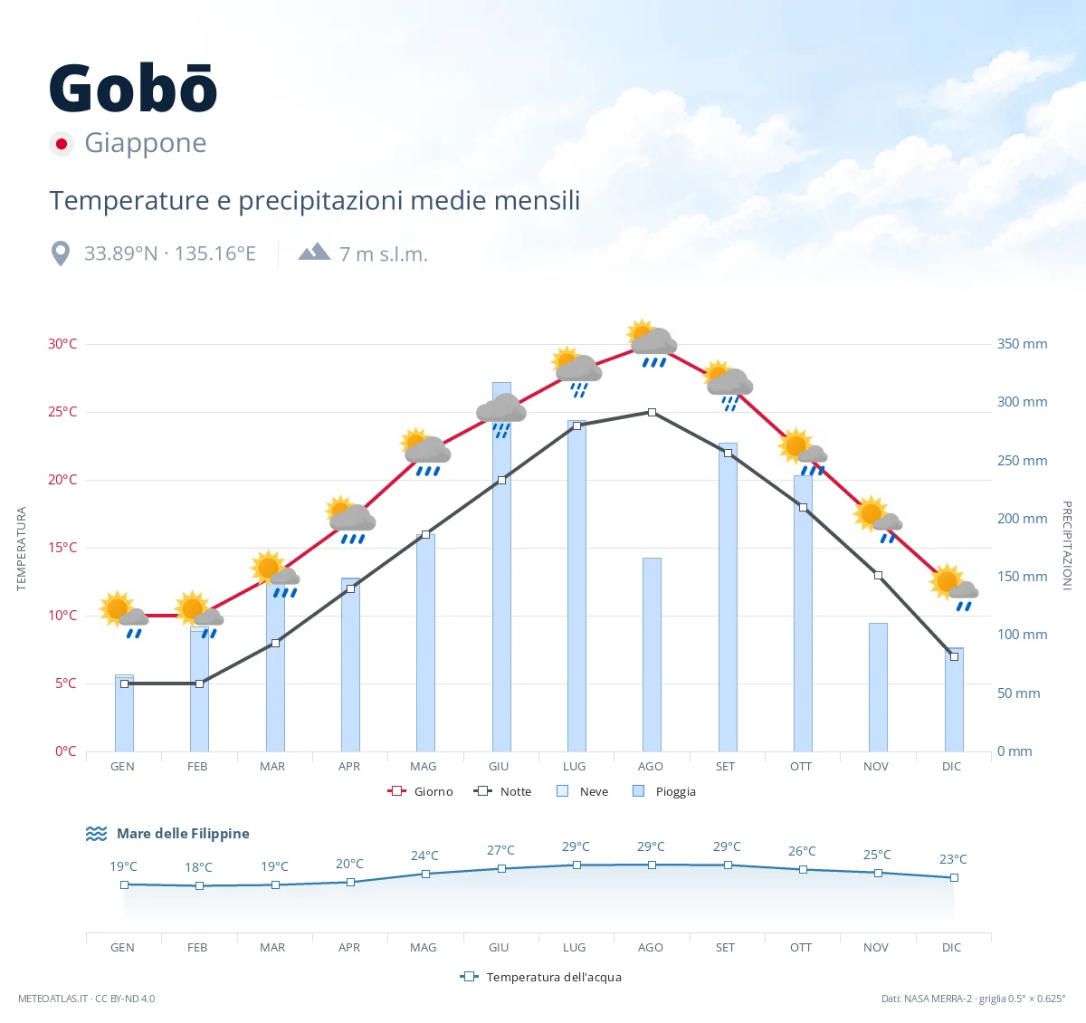 Gobō - temperature e precipitazioni medie mensili