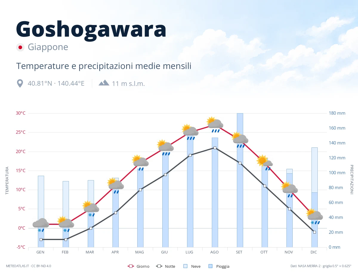 Goshogawara - temperature e precipitazioni medie mensili