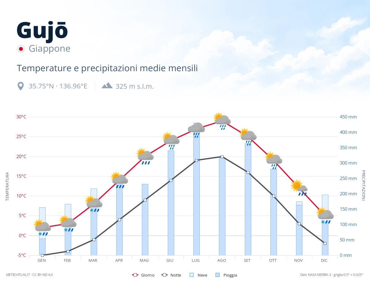 Gujō - temperature e precipitazioni medie mensili