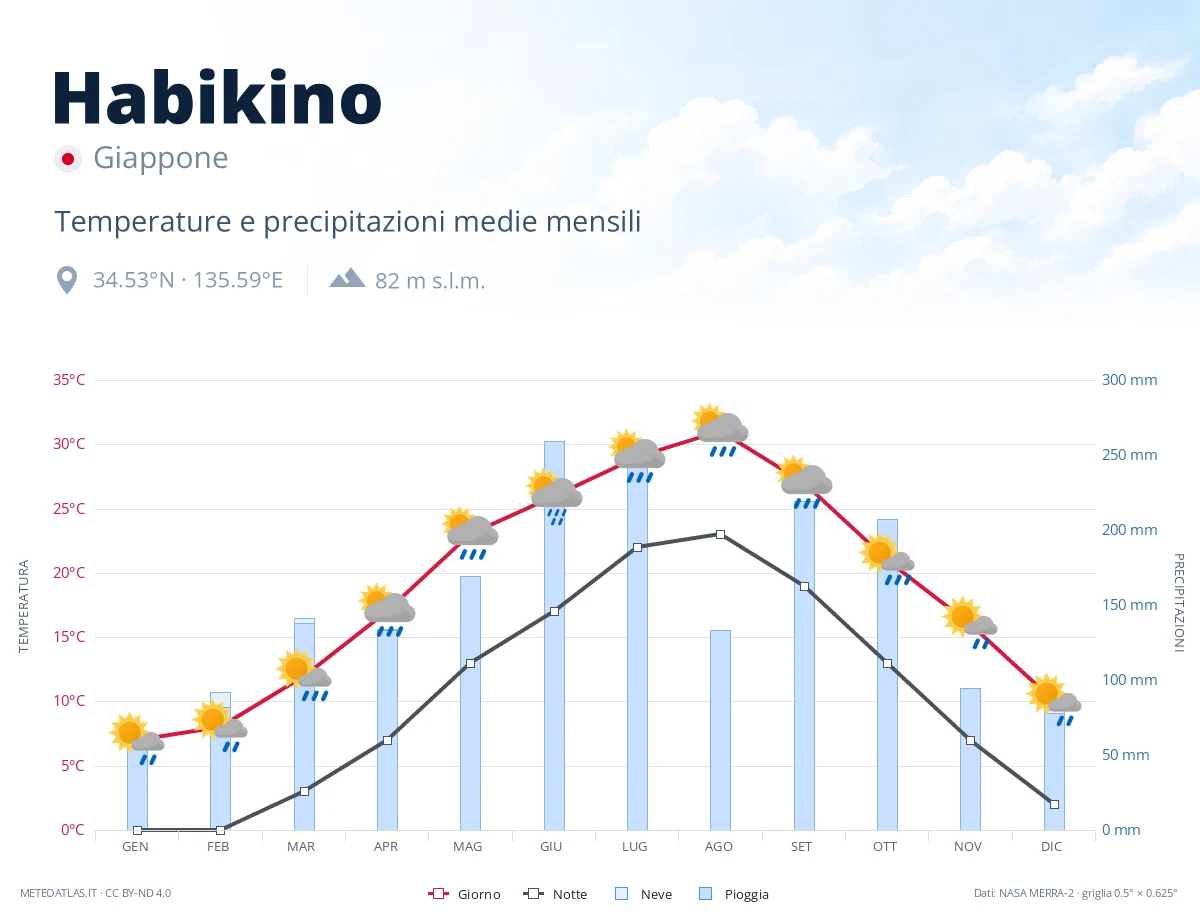 Habikino - temperature e precipitazioni medie mensili
