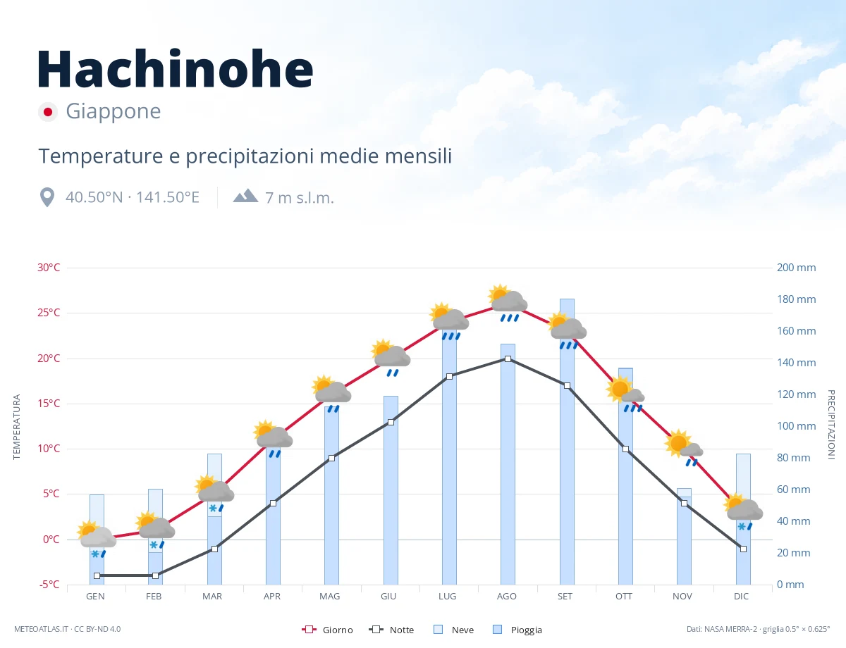 Hachinohe - temperature e precipitazioni medie mensili