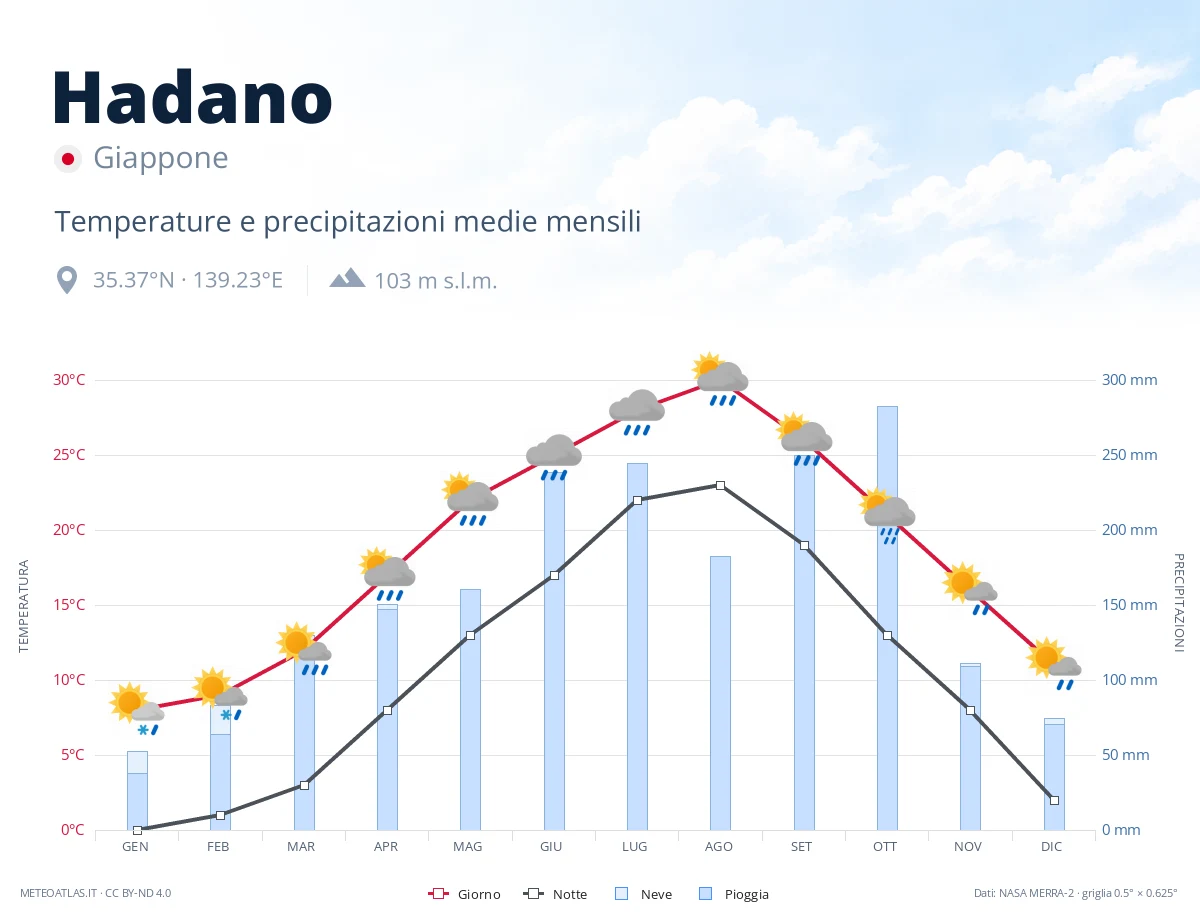 Hadano - temperature e precipitazioni medie mensili