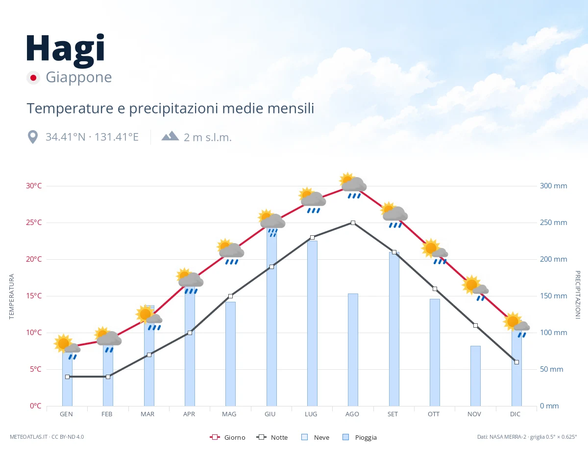 Hagi - temperature e precipitazioni medie mensili