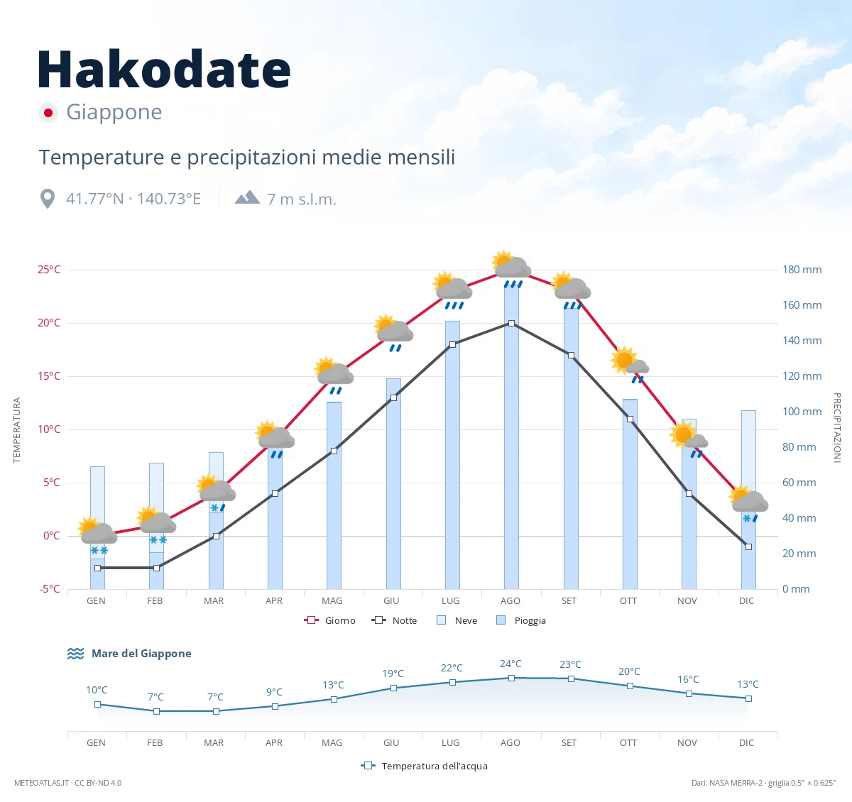 Hakodate - temperature e precipitazioni medie mensili