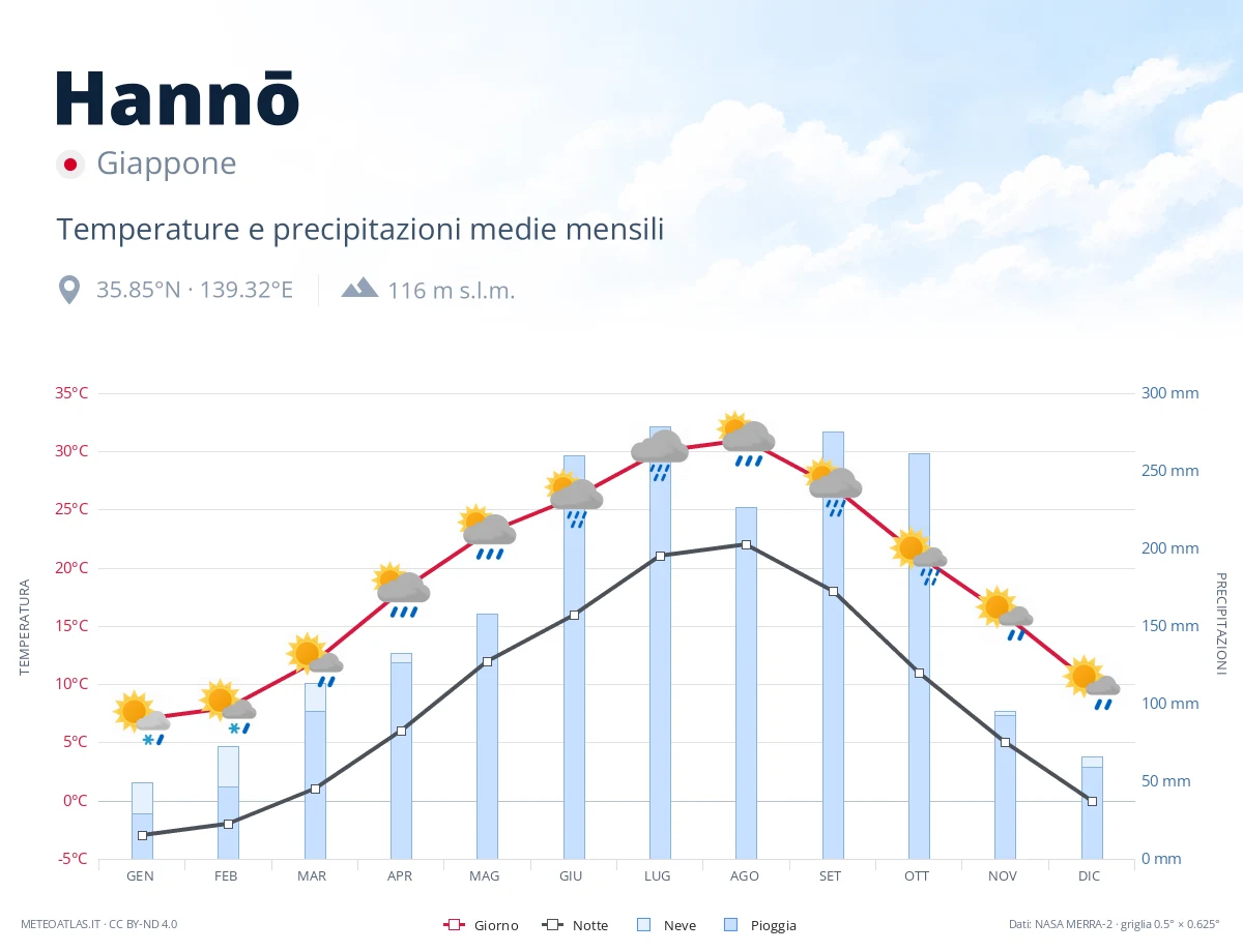 Hannō - temperature e precipitazioni medie mensili
