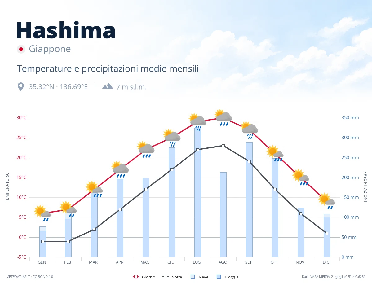 Hashima - temperature e precipitazioni medie mensili