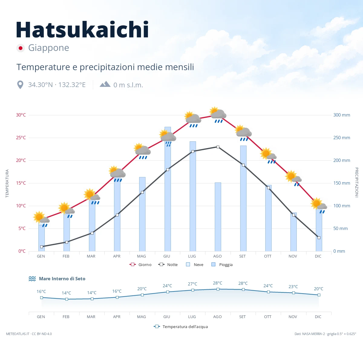 Hatsukaichi - temperature e precipitazioni medie mensili