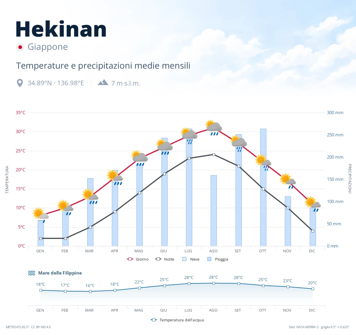Hekinan - temperature e precipitazioni medie mensili
