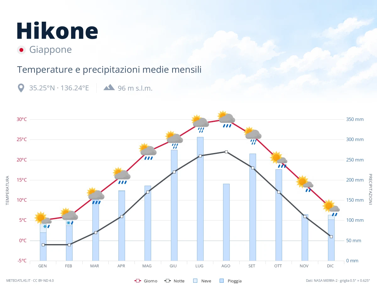 Hikone - temperature e precipitazioni medie mensili