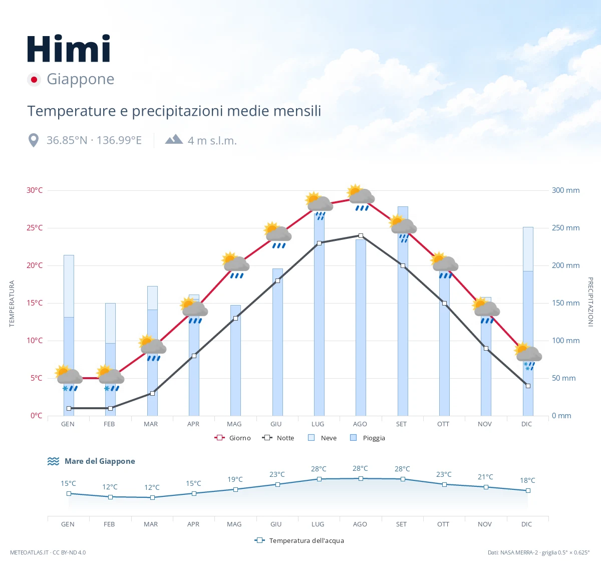 Himi - temperature e precipitazioni medie mensili