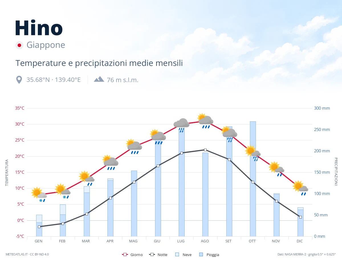 Hino - temperature e precipitazioni medie mensili