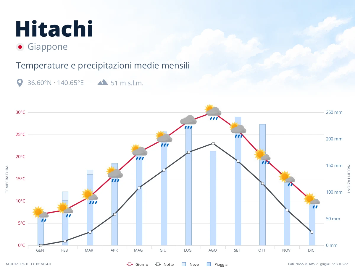 Hitachi - temperature e precipitazioni medie mensili