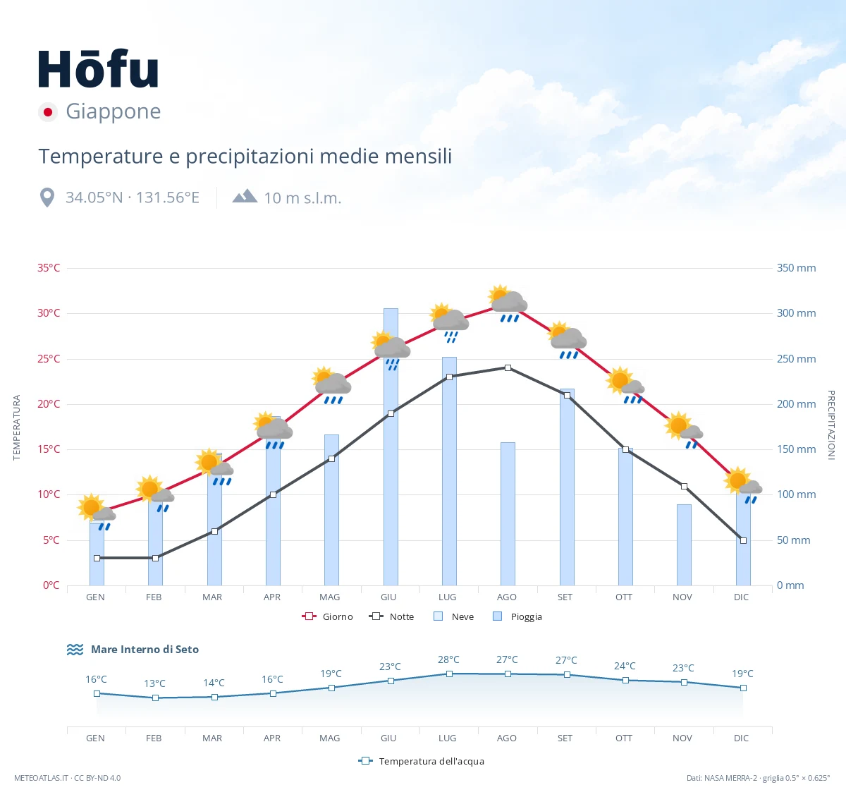 Hōfu - temperature e precipitazioni medie mensili