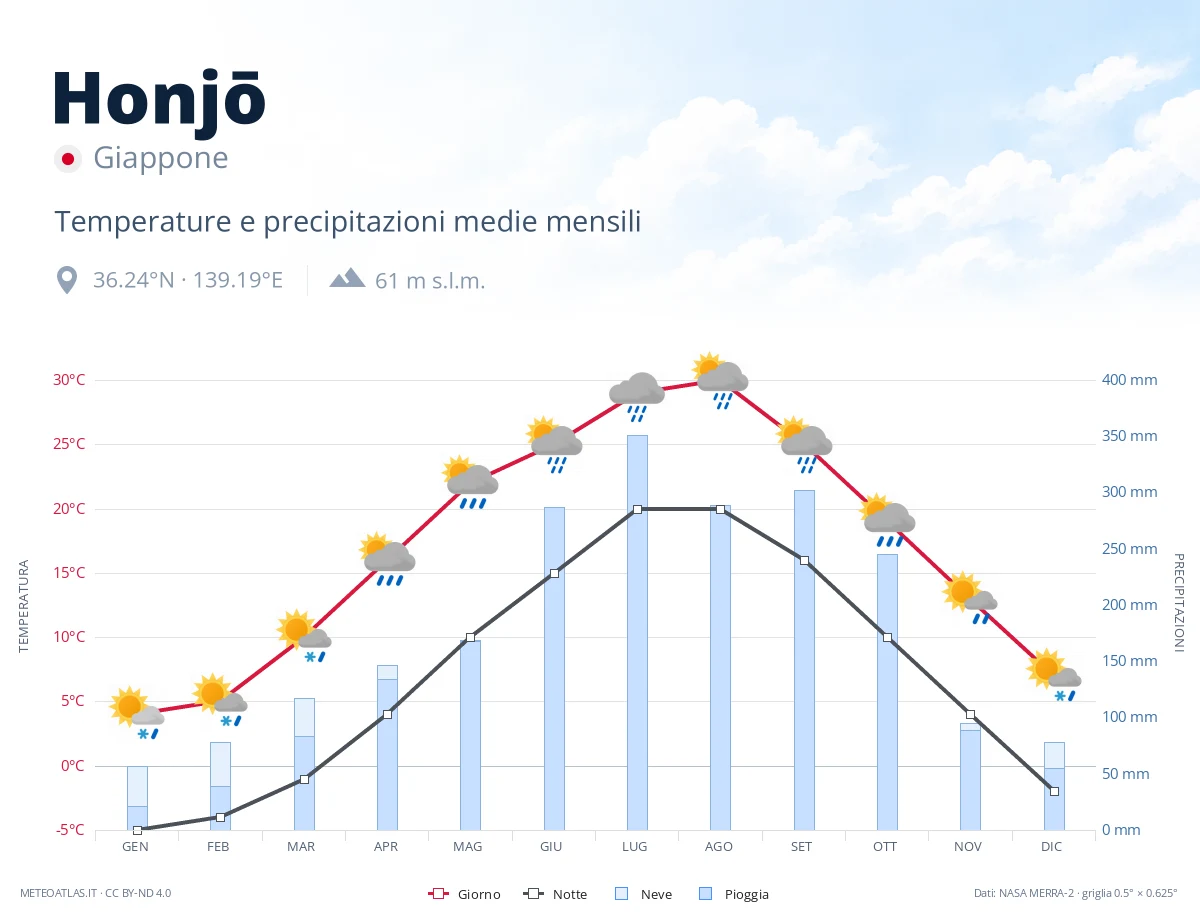 Honjō - temperature e precipitazioni medie mensili