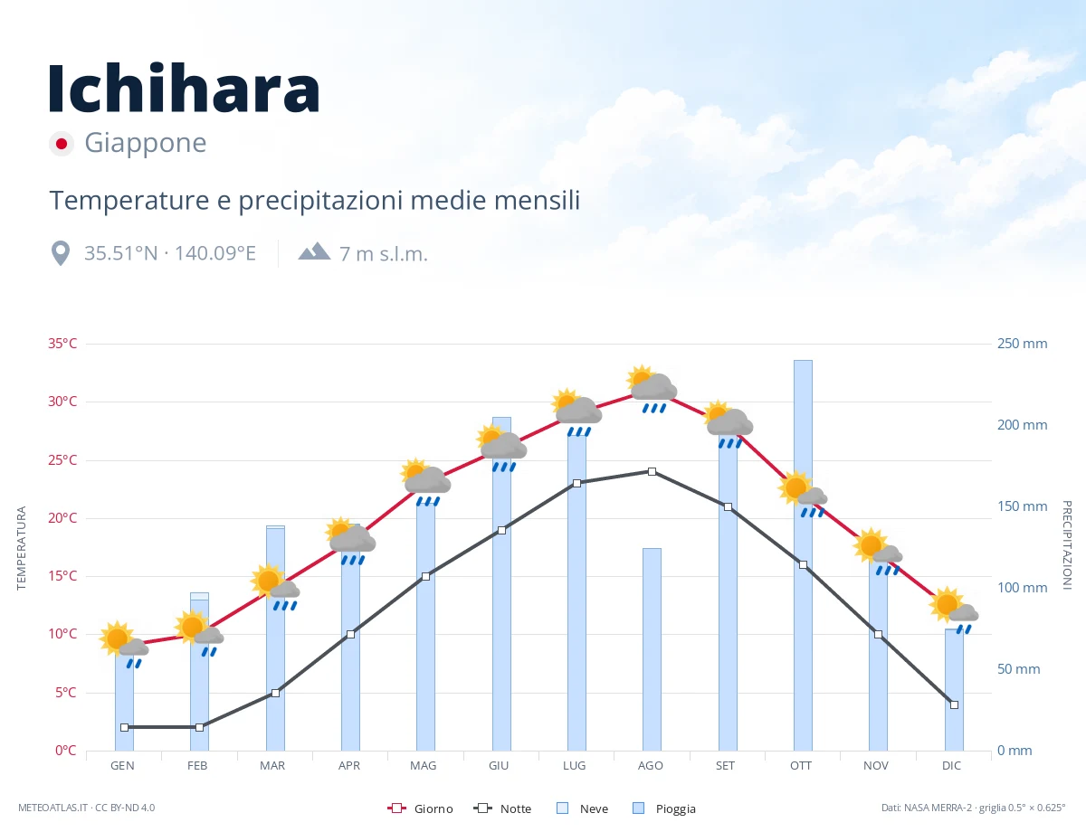 Ichihara - temperature e precipitazioni medie mensili