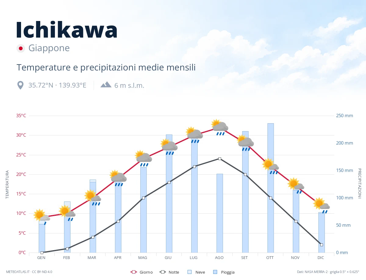 Ichikawa - temperature e precipitazioni medie mensili