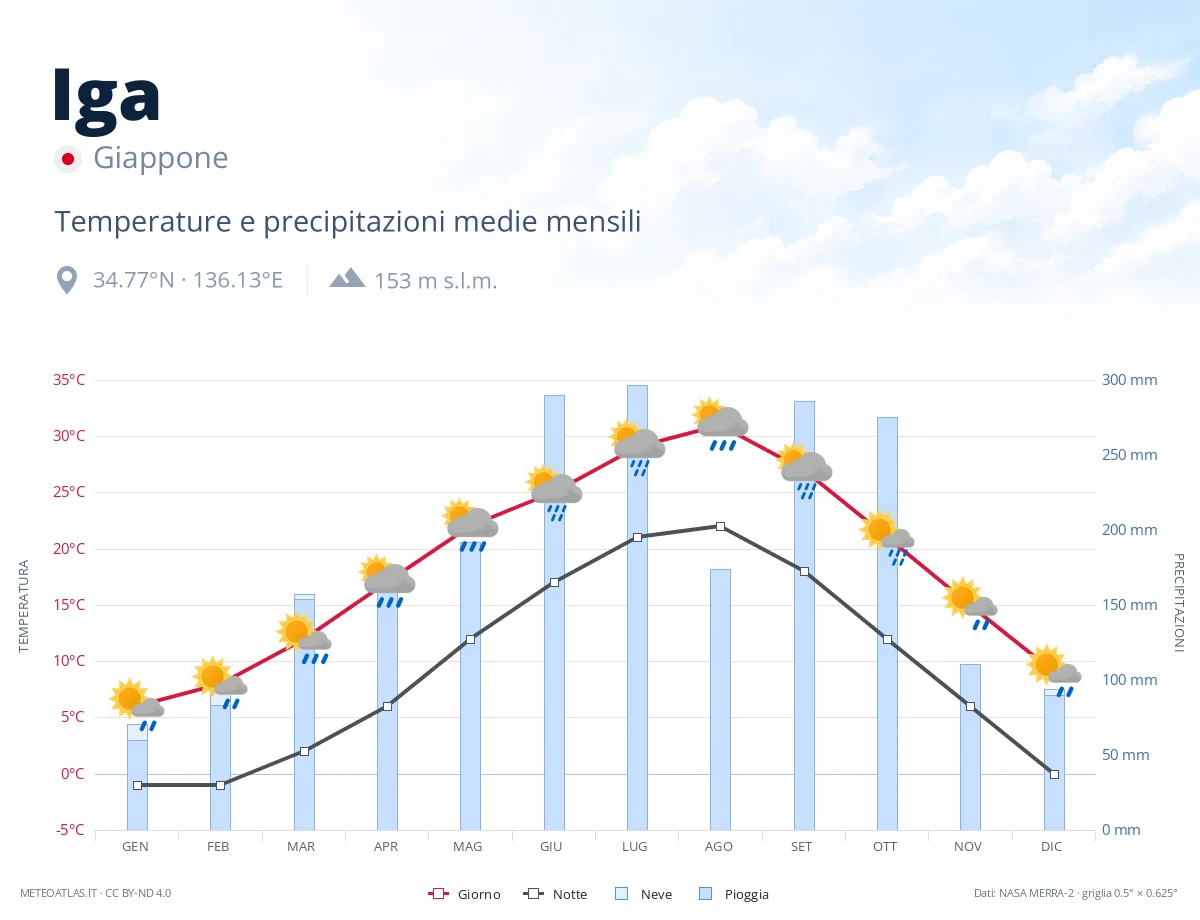 Iga - temperature e precipitazioni medie mensili