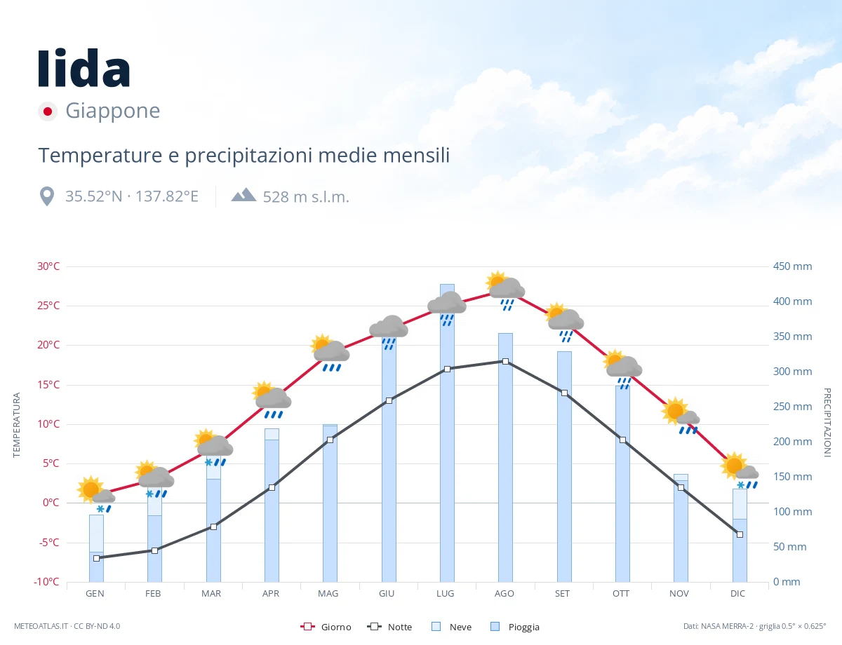 Iida - temperature e precipitazioni medie mensili