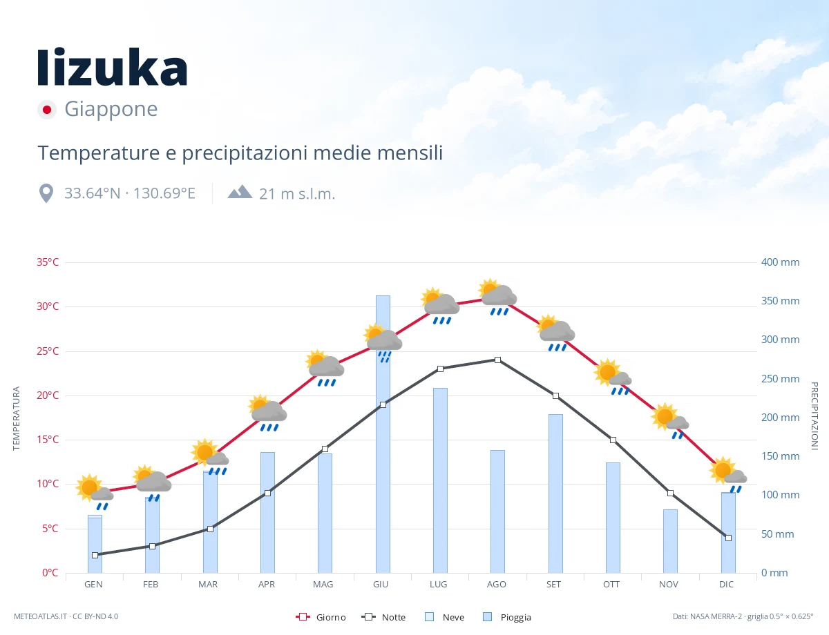 Iizuka - temperature e precipitazioni medie mensili