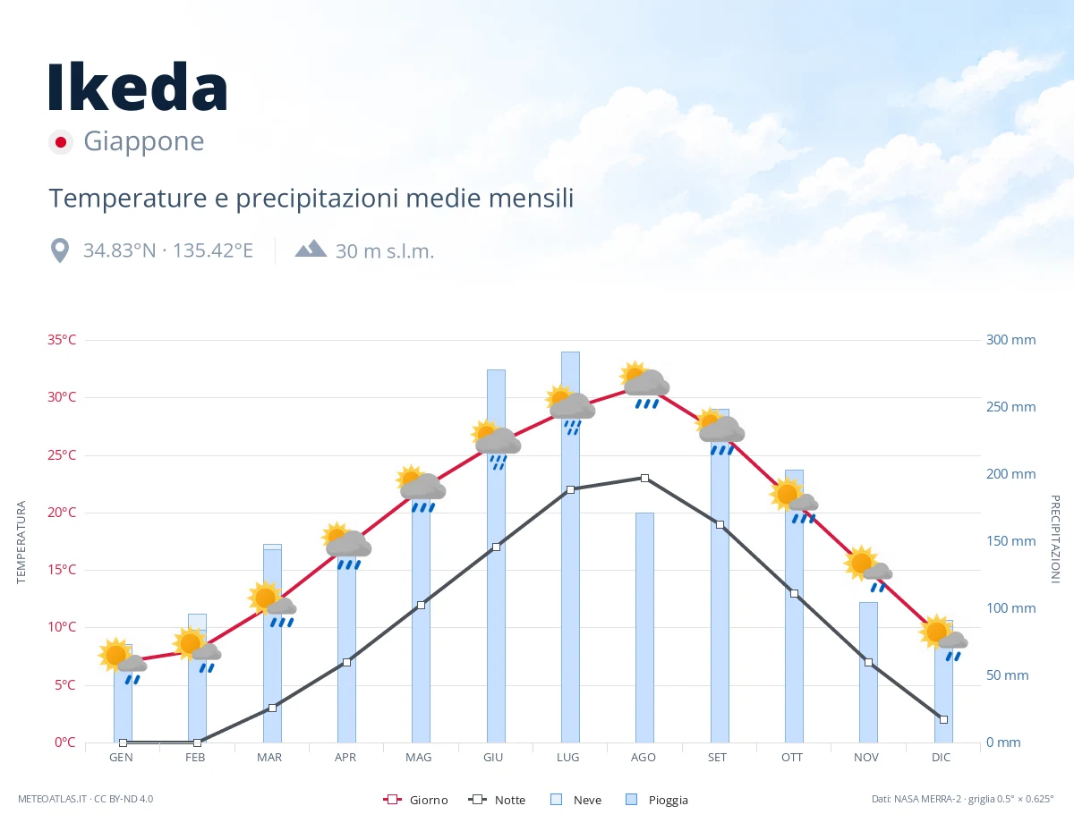 Ikeda - temperature e precipitazioni medie mensili