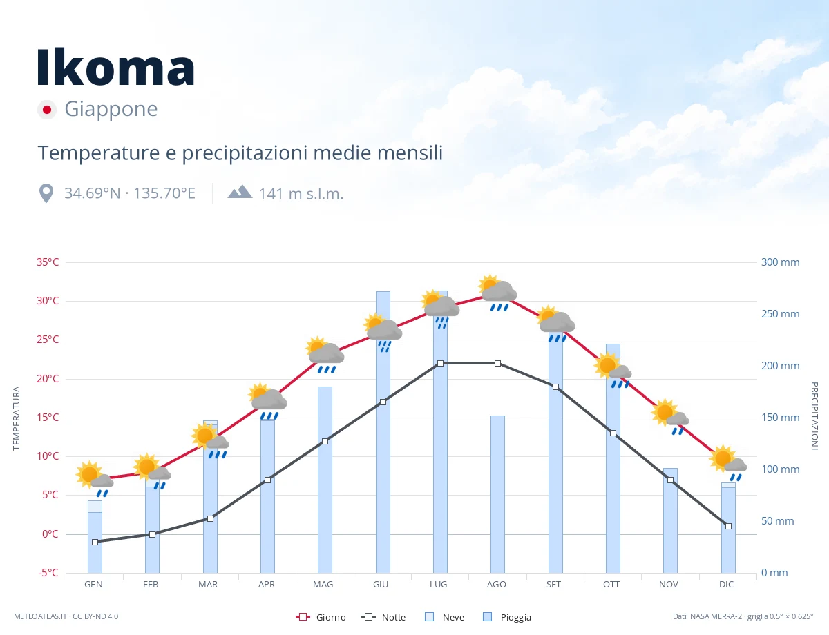 Ikoma - temperature e precipitazioni medie mensili