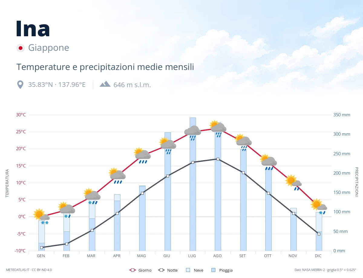 Ina - temperature e precipitazioni medie mensili