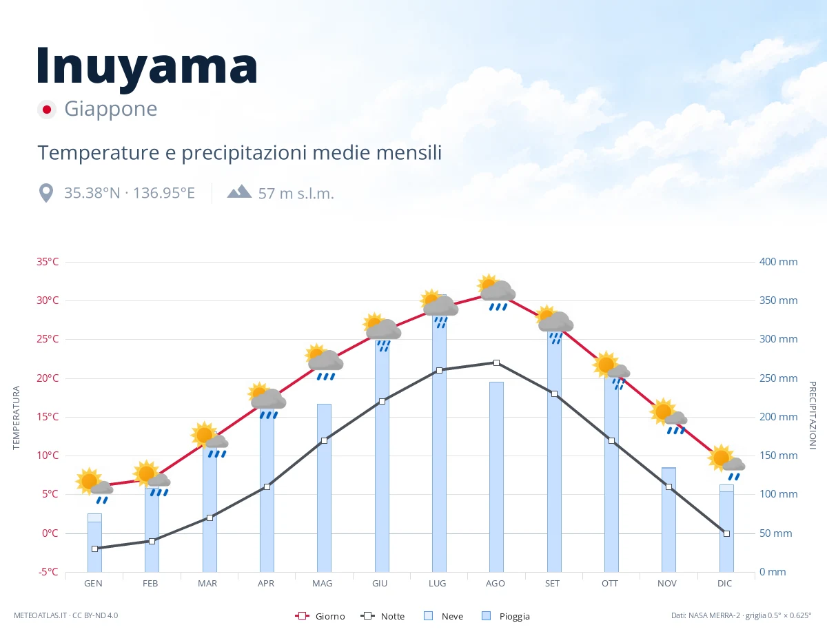 Inuyama - temperature e precipitazioni medie mensili