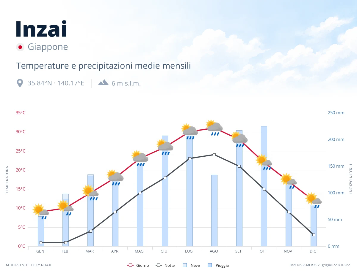 Inzai - temperature e precipitazioni medie mensili