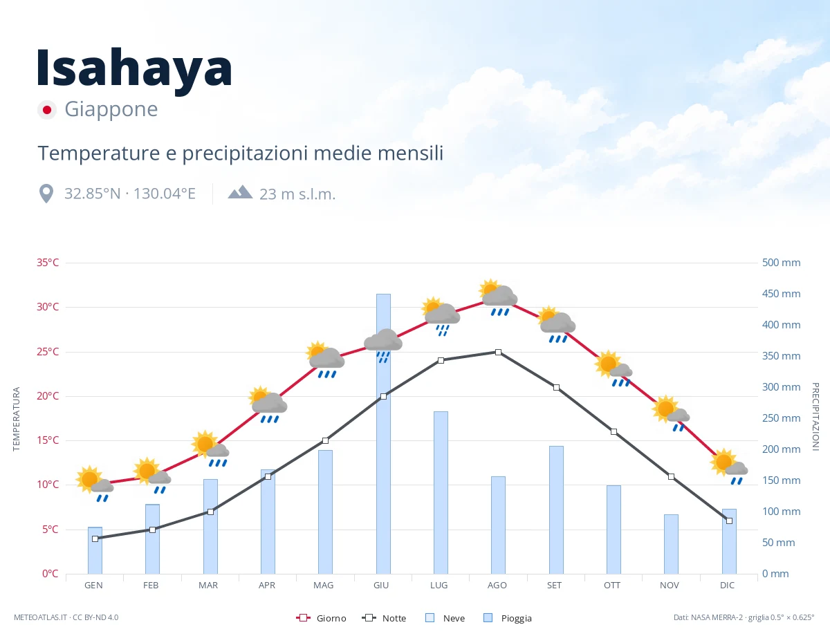 Isahaya - temperature e precipitazioni medie mensili