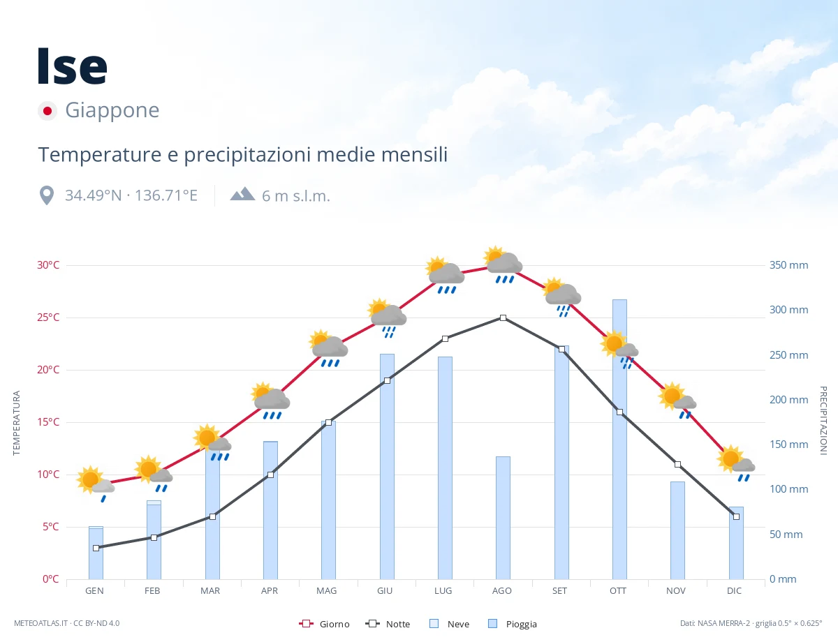 Ise - temperature e precipitazioni medie mensili