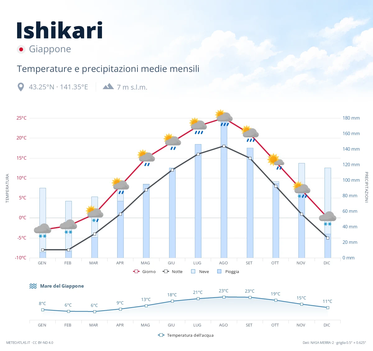 Ishikari - temperature e precipitazioni medie mensili