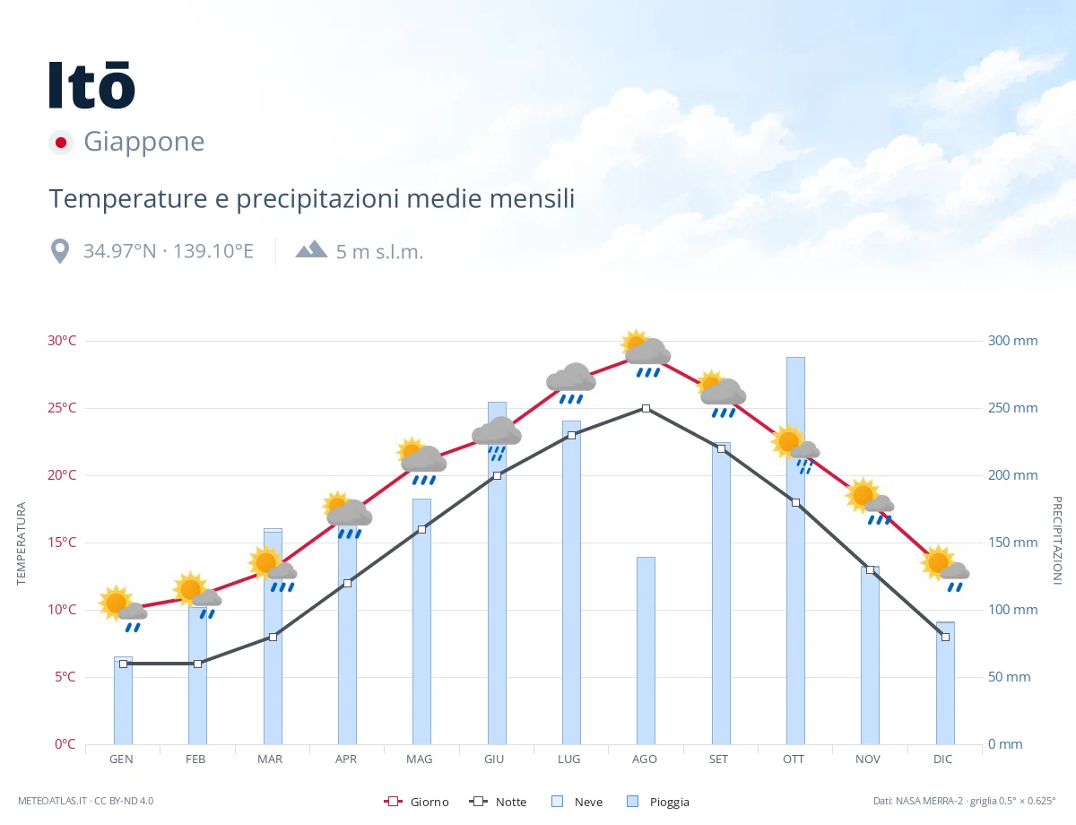Itō - temperature e precipitazioni medie mensili
