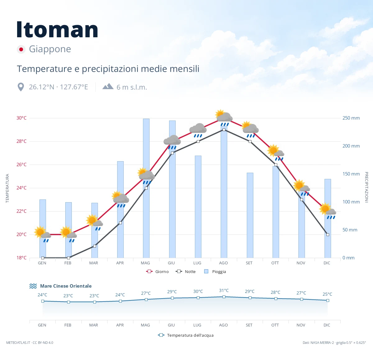 Itoman - temperature e precipitazioni medie mensili