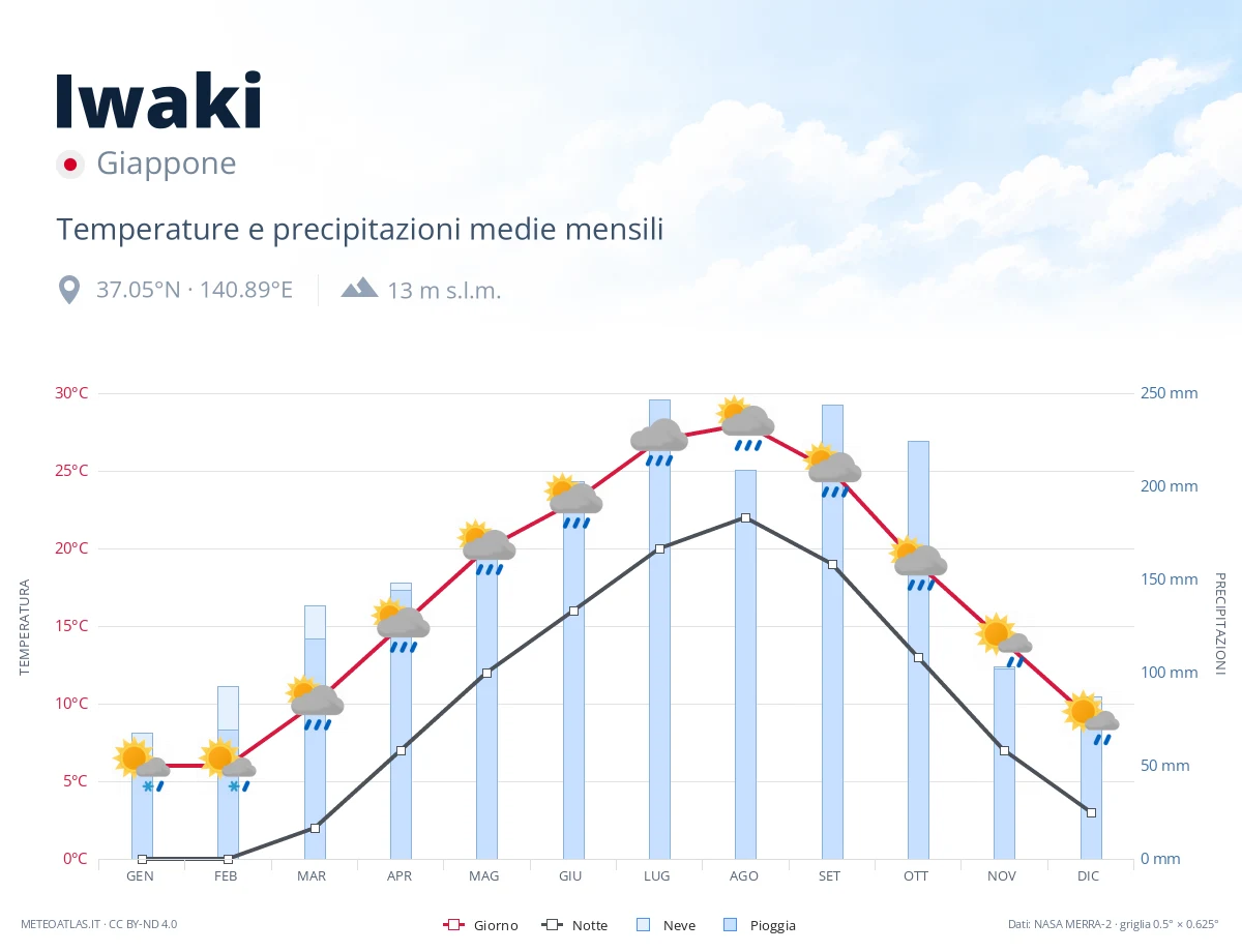 Iwaki - temperature e precipitazioni medie mensili
