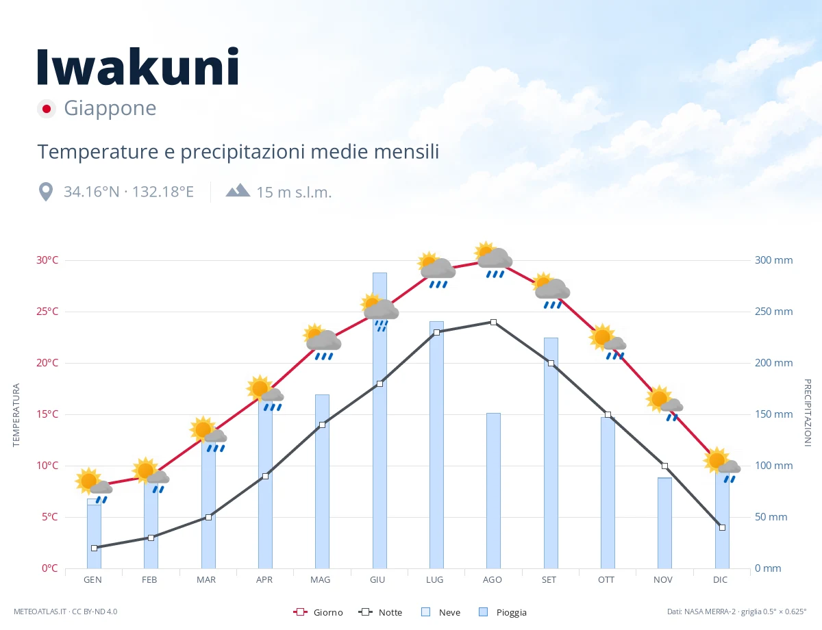 Iwakuni - temperature e precipitazioni medie mensili