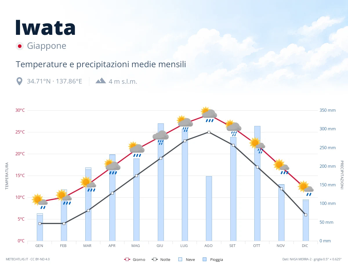 Iwata - temperature e precipitazioni medie mensili