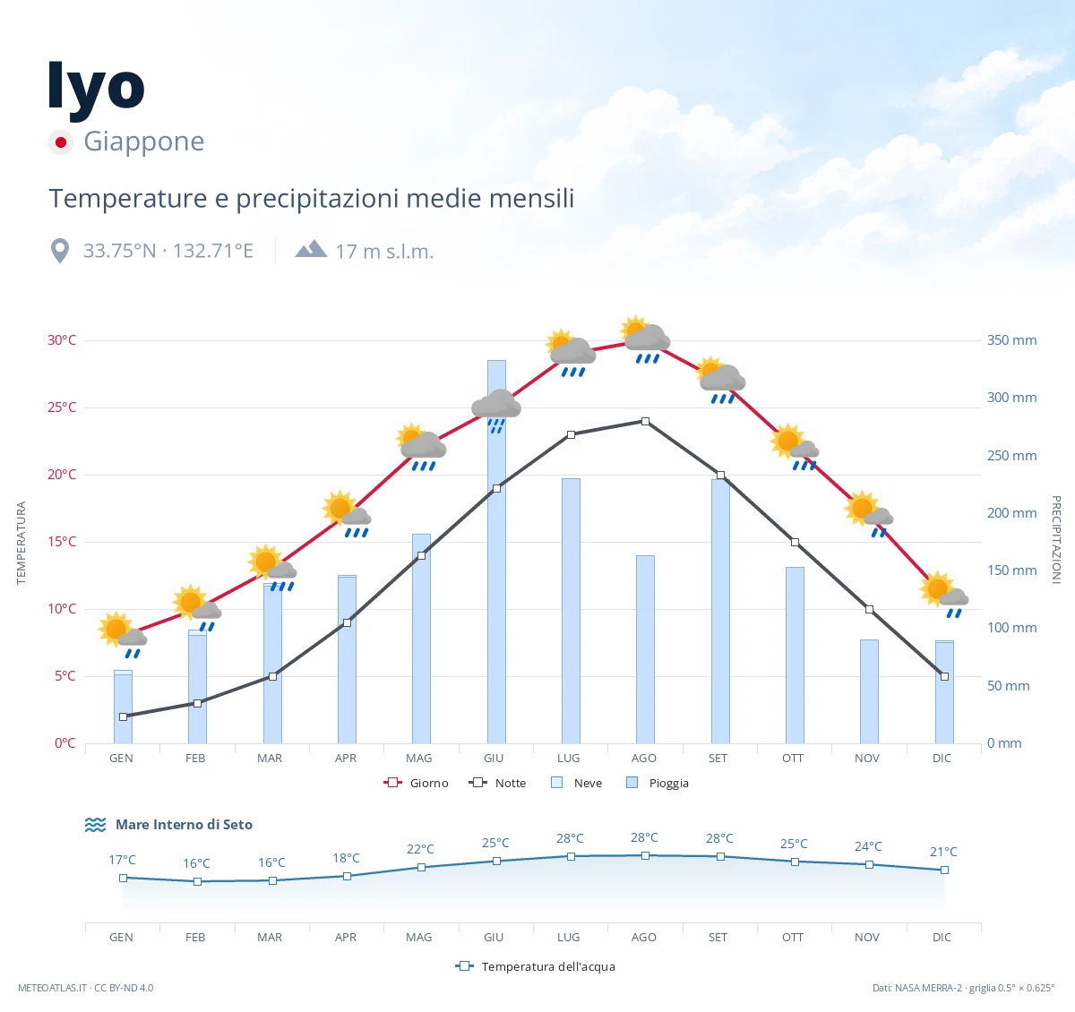 Iyo - temperature e precipitazioni medie mensili
