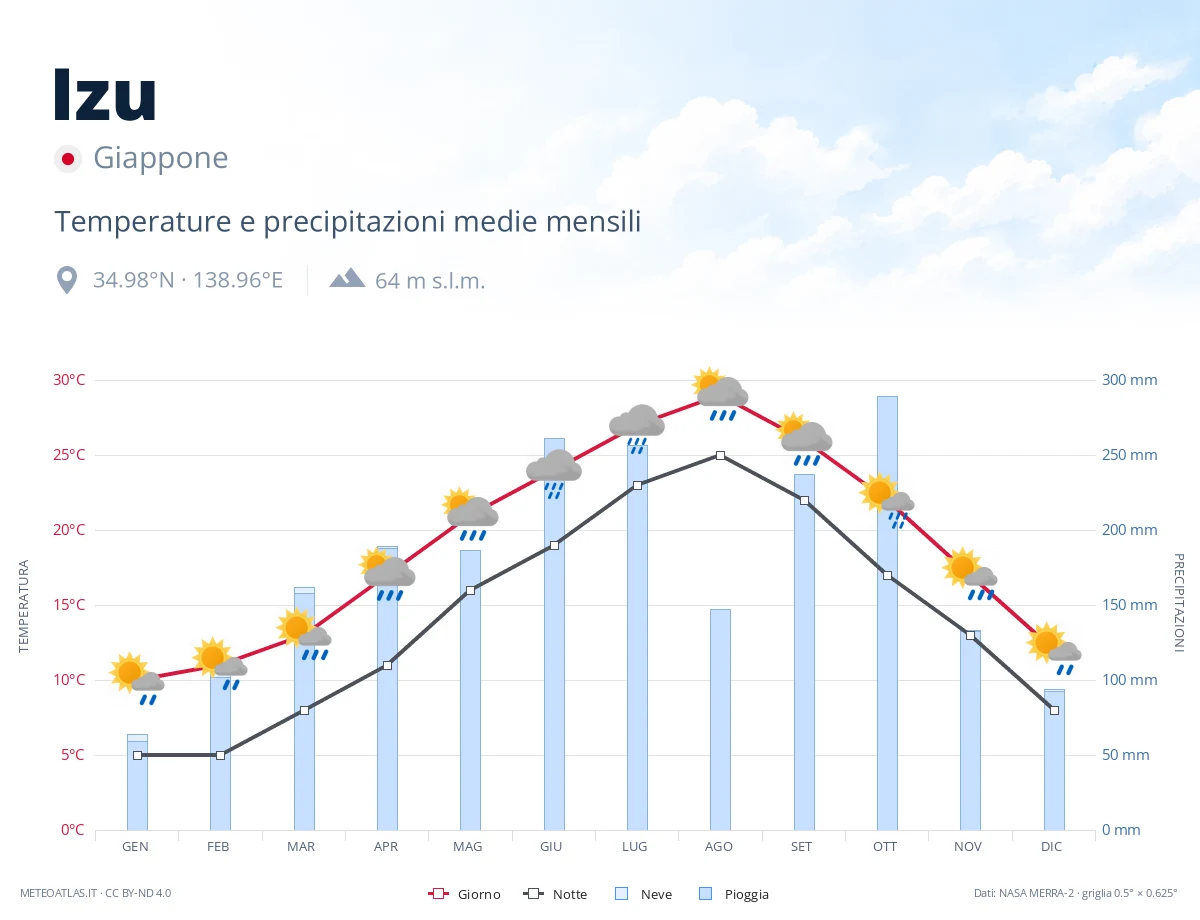 Izu - temperature e precipitazioni medie mensili