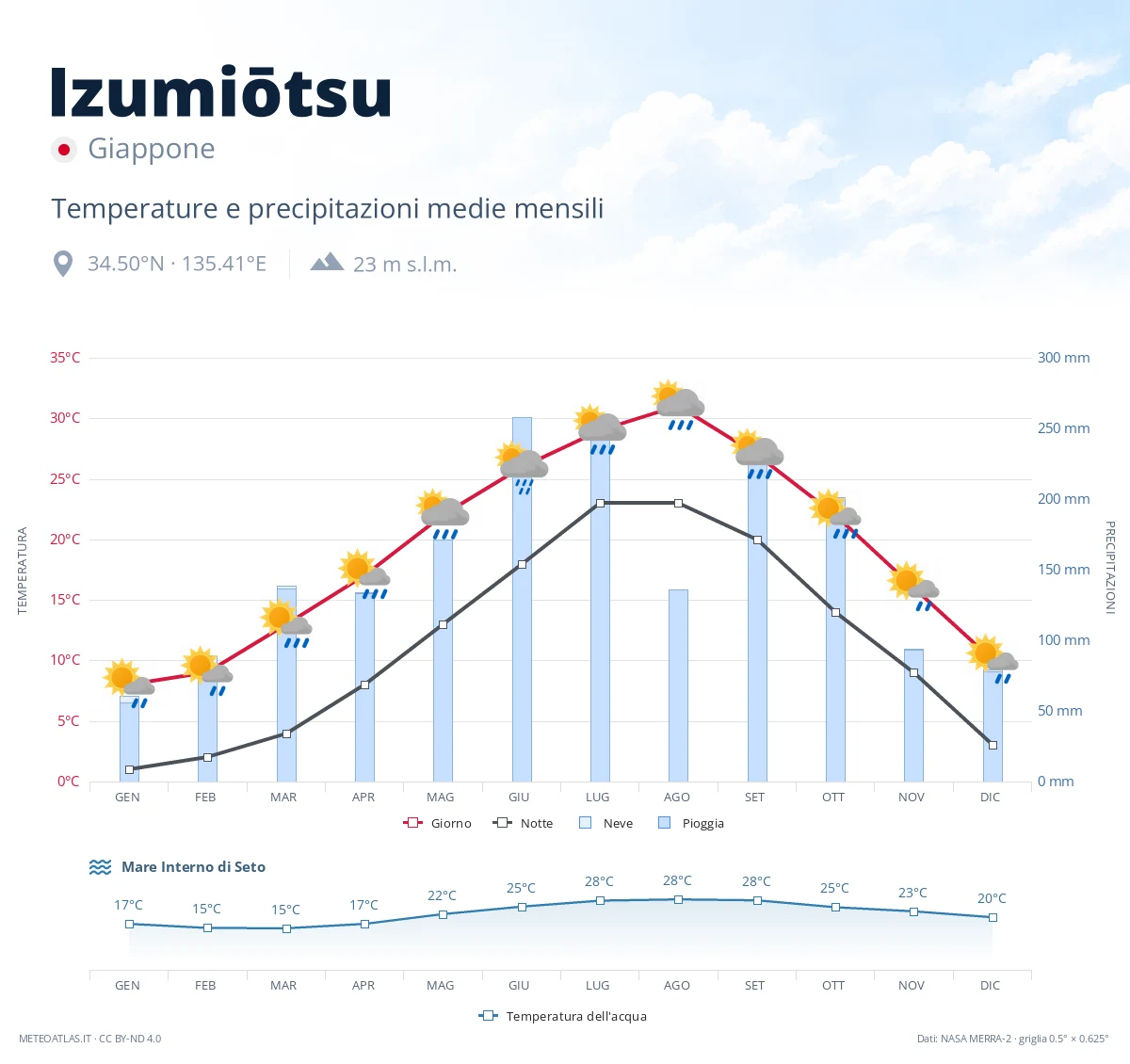 Izumiōtsu - temperature e precipitazioni medie mensili