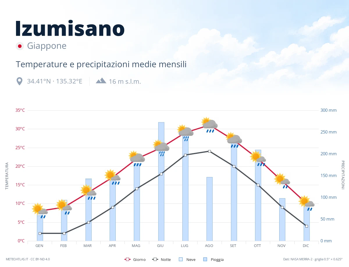Izumisano - temperature e precipitazioni medie mensili