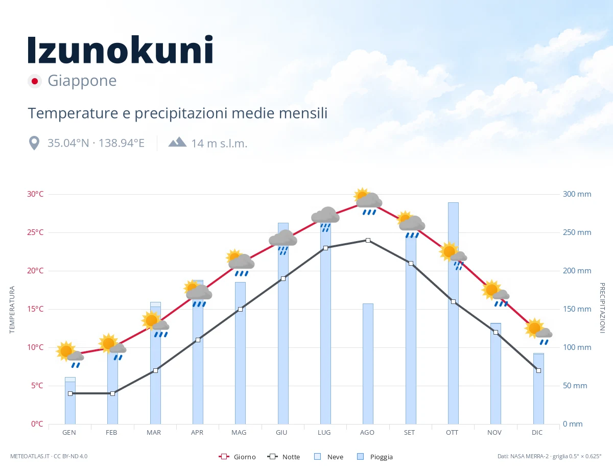 Izunokuni - temperature e precipitazioni medie mensili