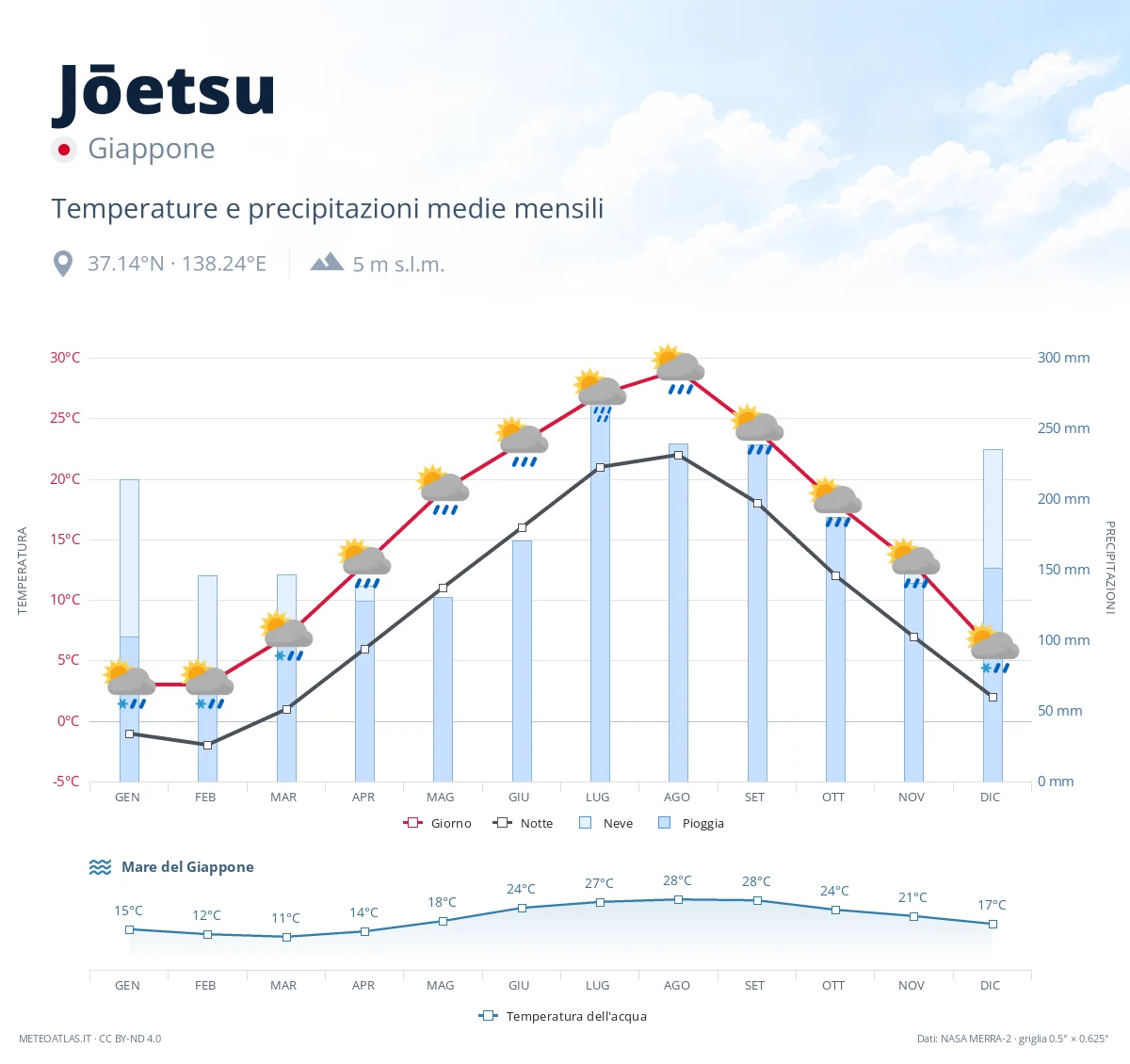Jōetsu - temperature e precipitazioni medie mensili