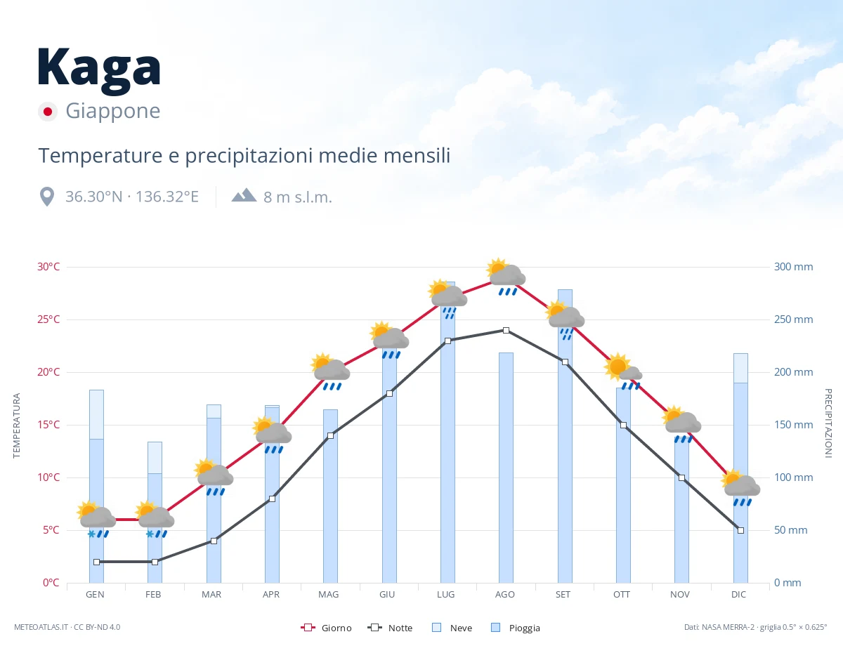 Kaga - temperature e precipitazioni medie mensili