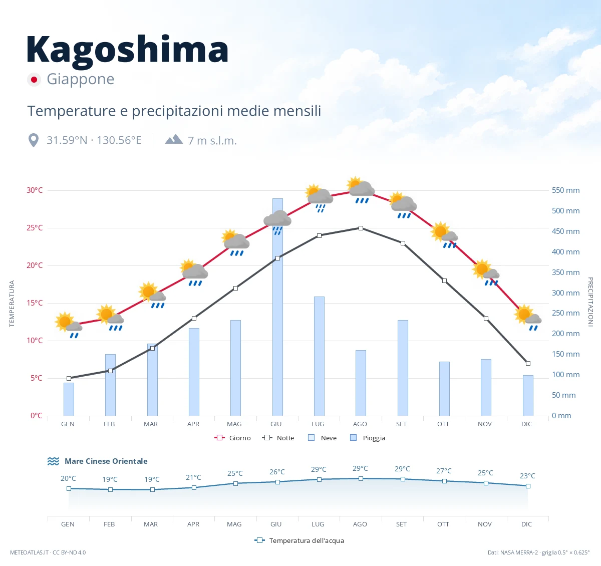Kagoshima - temperature e precipitazioni medie mensili