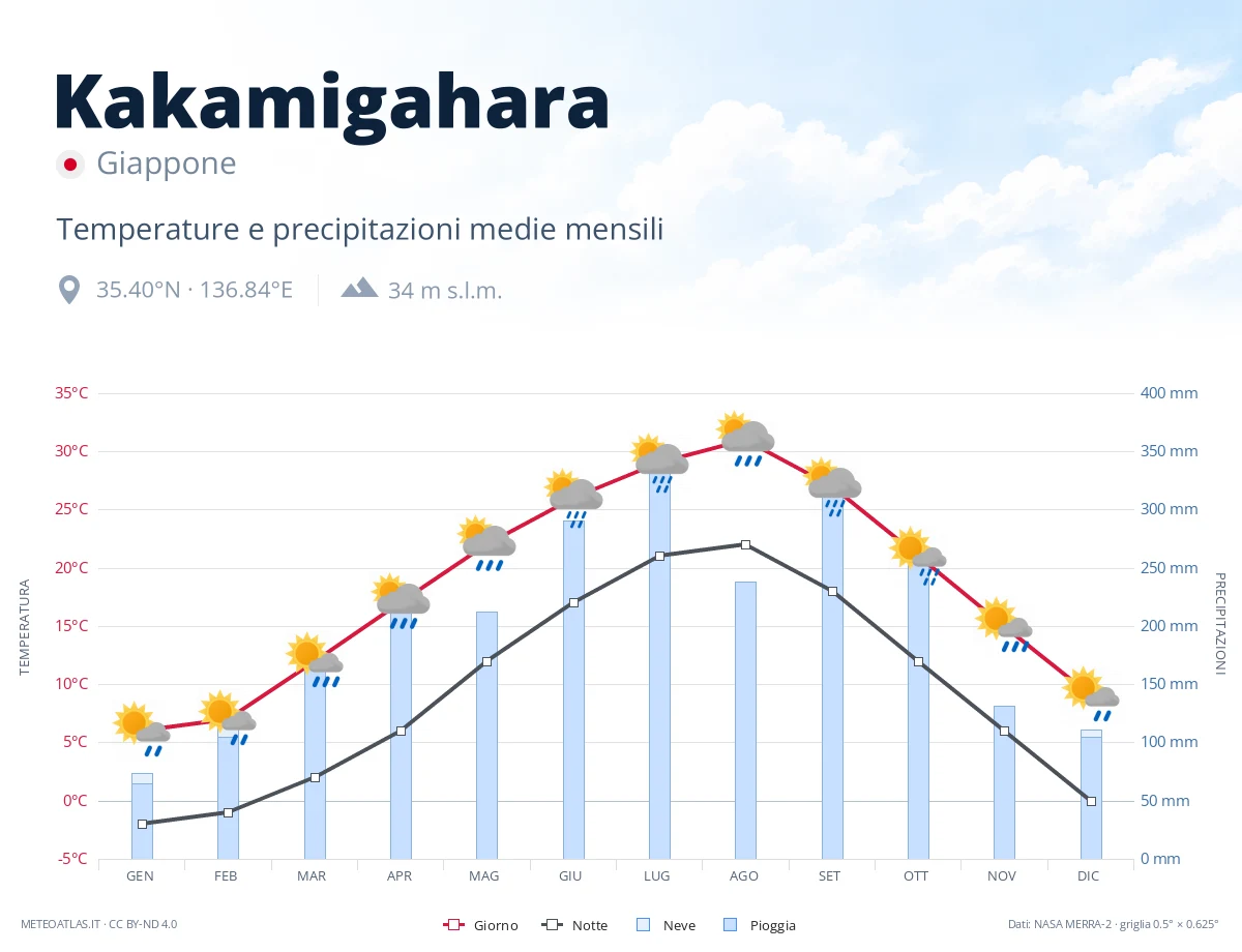 Kakamigahara - temperature e precipitazioni medie mensili