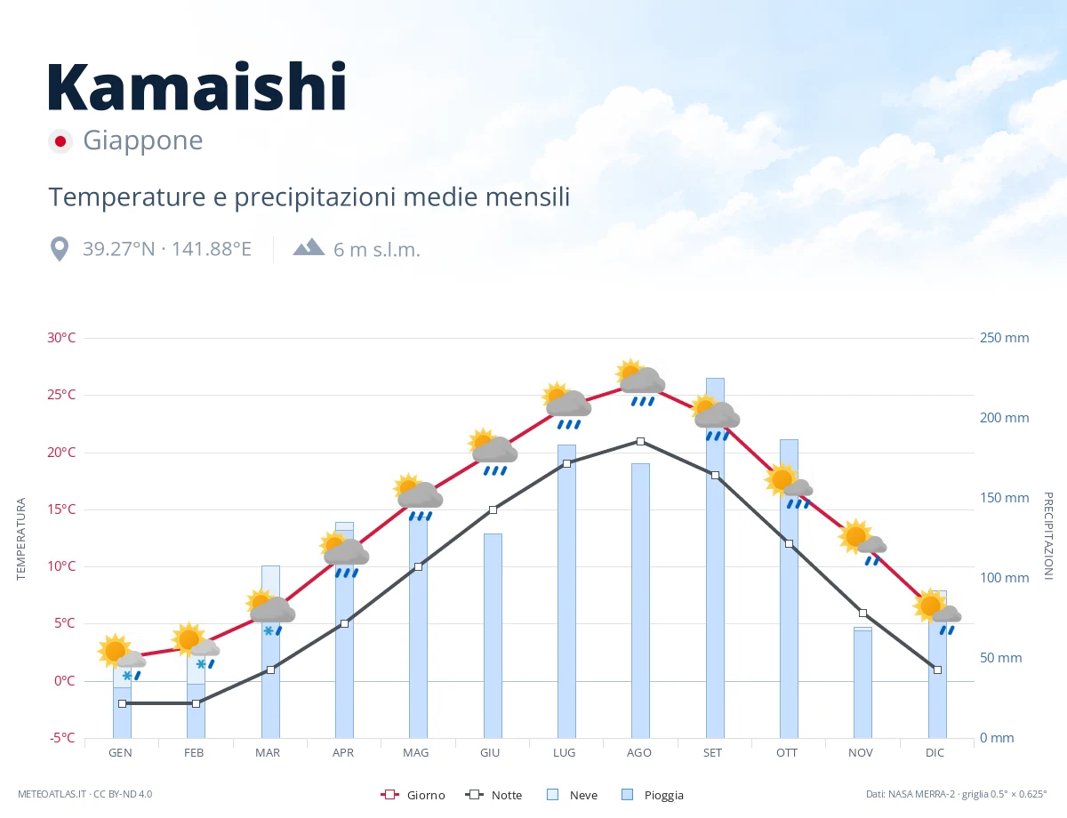 Kamaishi - temperature e precipitazioni medie mensili