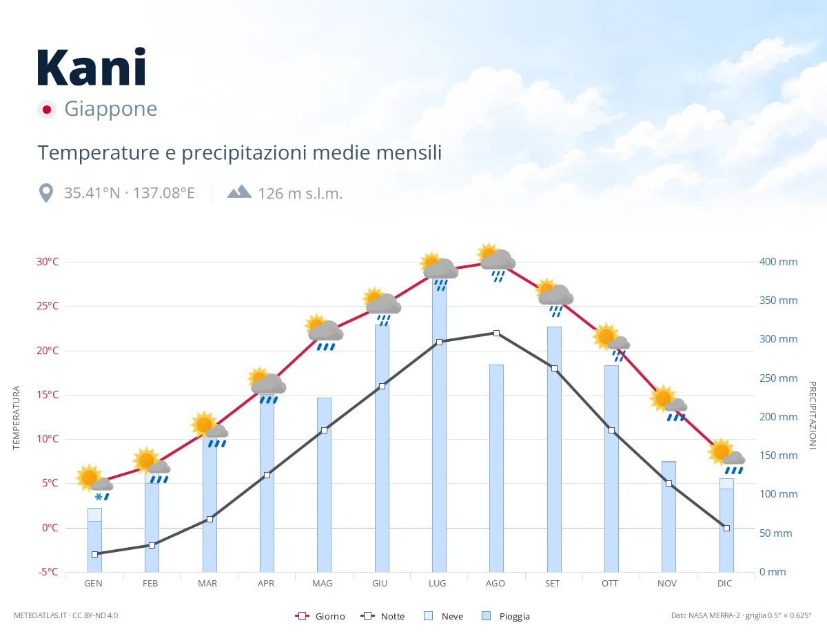 Kani - temperature e precipitazioni medie mensili