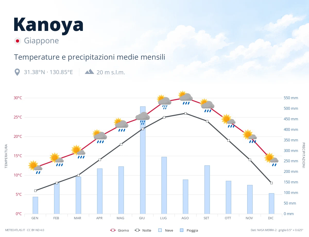 Kanoya - temperature e precipitazioni medie mensili